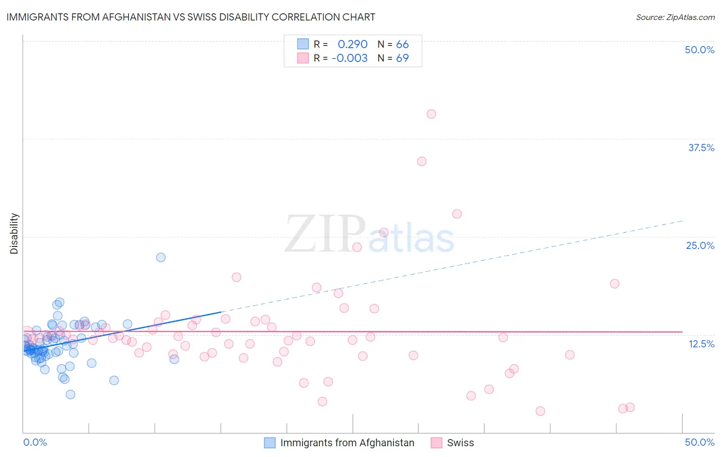 Immigrants from Afghanistan vs Swiss Disability