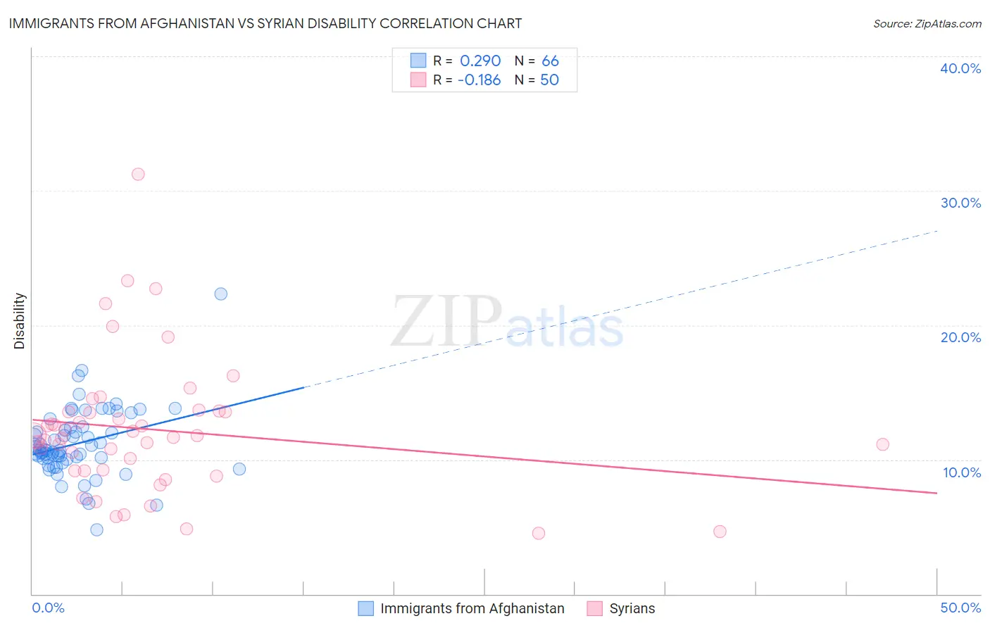 Immigrants from Afghanistan vs Syrian Disability