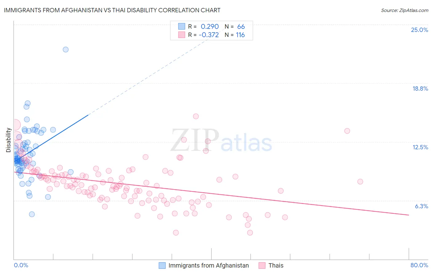 Immigrants from Afghanistan vs Thai Disability