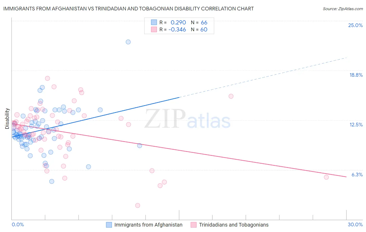 Immigrants from Afghanistan vs Trinidadian and Tobagonian Disability