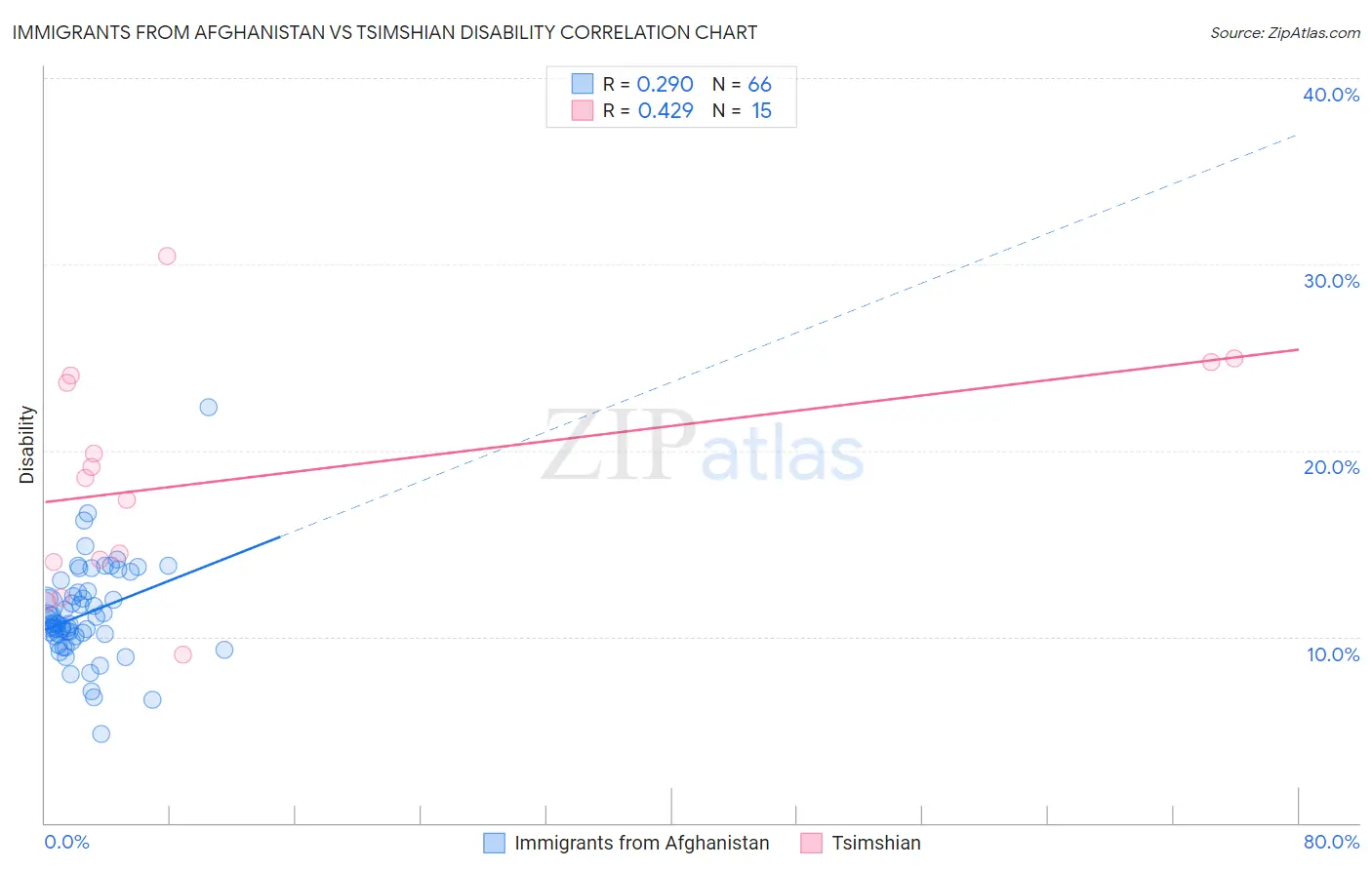 Immigrants from Afghanistan vs Tsimshian Disability