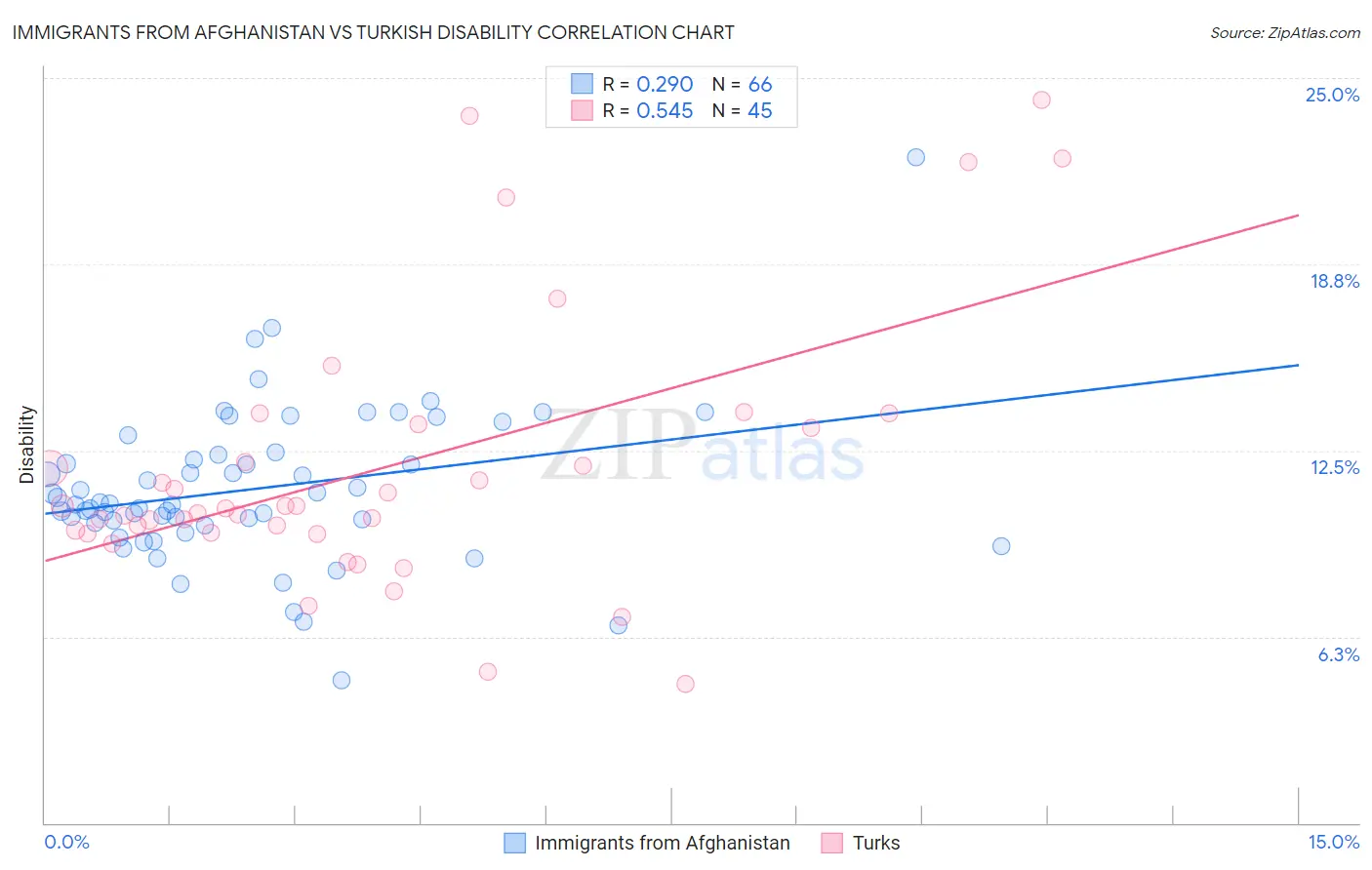 Immigrants from Afghanistan vs Turkish Disability