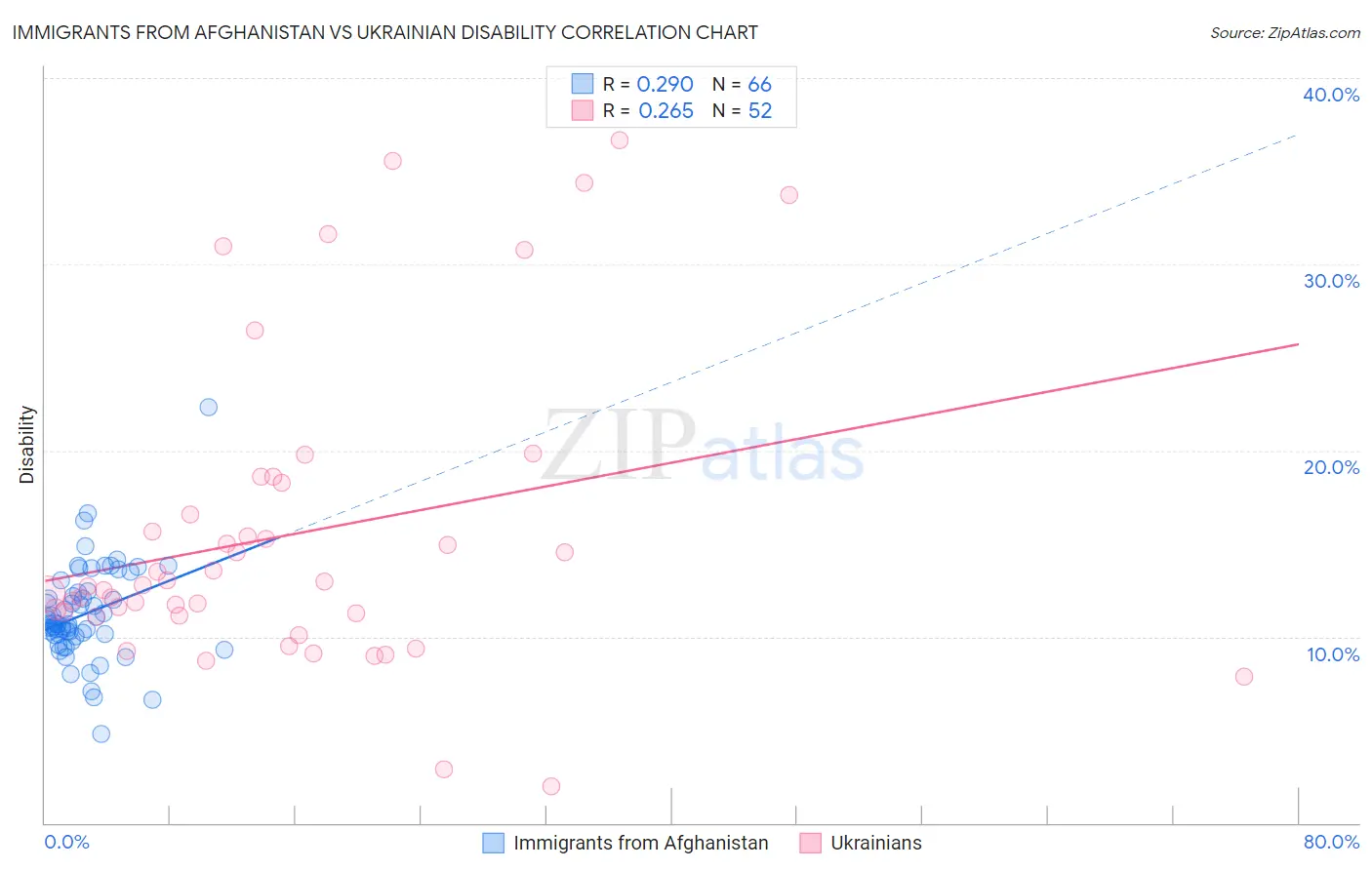 Immigrants from Afghanistan vs Ukrainian Disability
