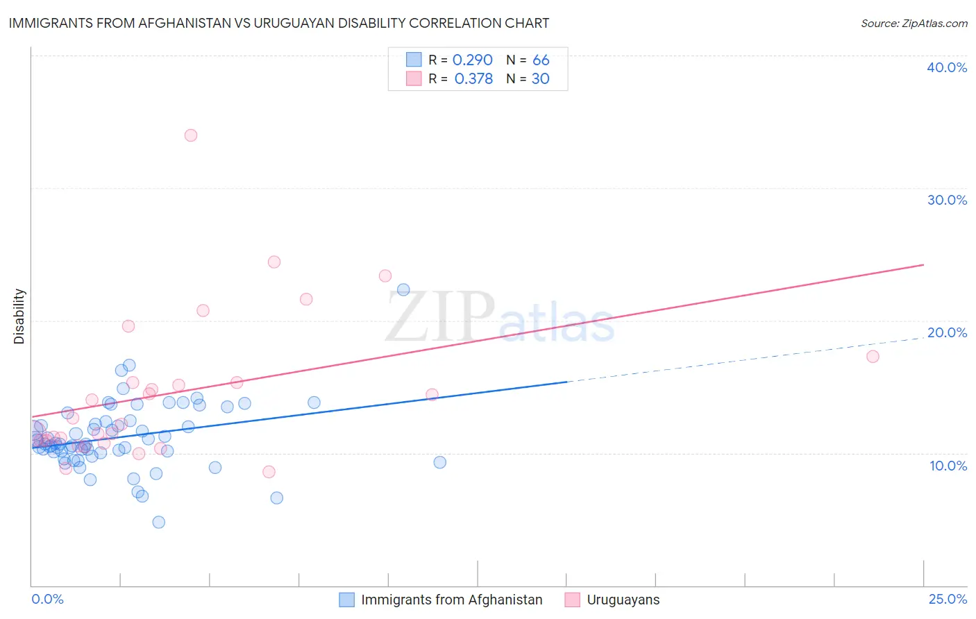Immigrants from Afghanistan vs Uruguayan Disability