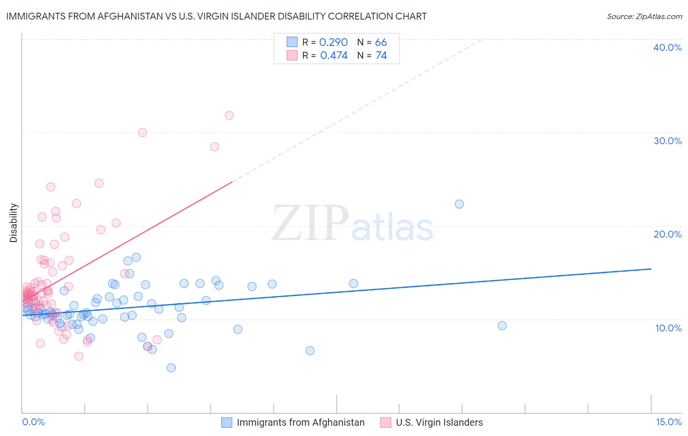 Immigrants from Afghanistan vs U.S. Virgin Islander Disability