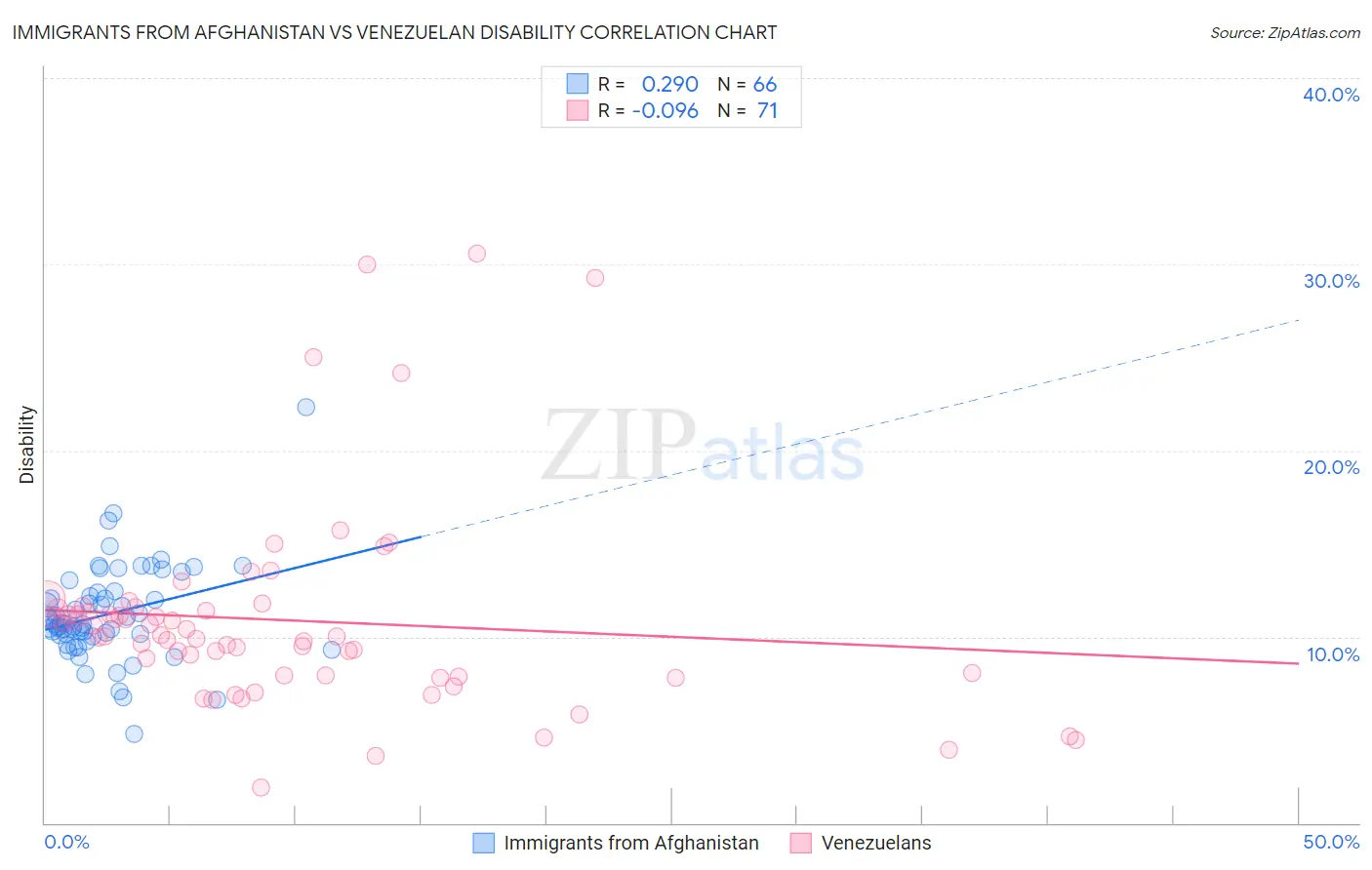 Immigrants from Afghanistan vs Venezuelan Disability