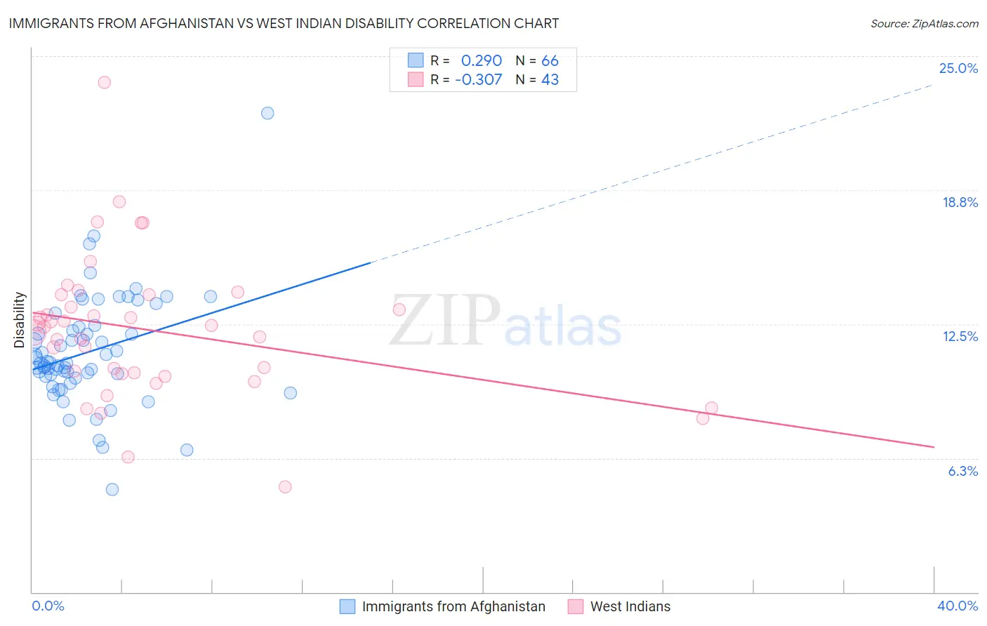 Immigrants from Afghanistan vs West Indian Disability