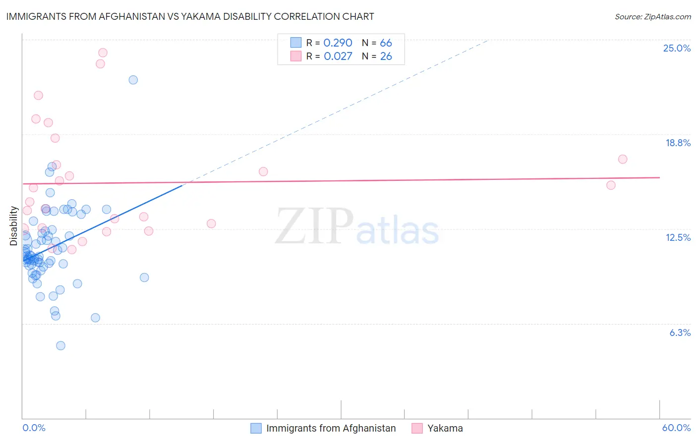 Immigrants from Afghanistan vs Yakama Disability
