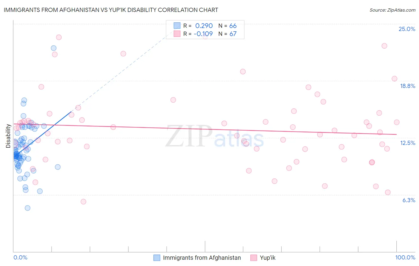 Immigrants from Afghanistan vs Yup'ik Disability
