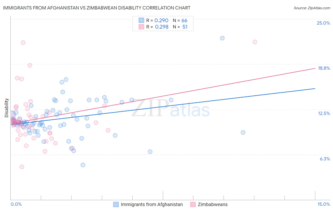 Immigrants from Afghanistan vs Zimbabwean Disability
