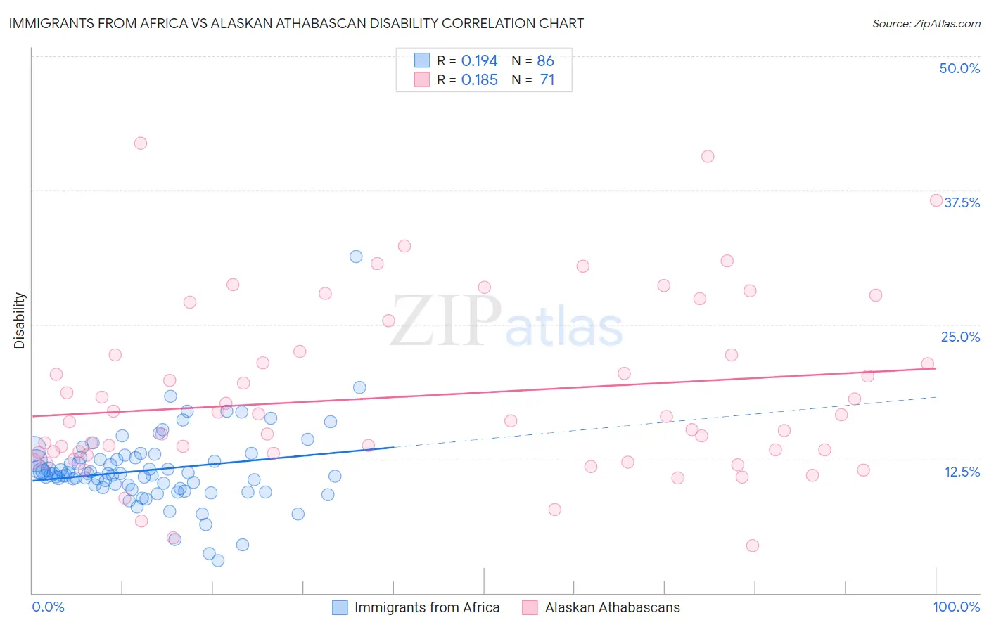 Immigrants from Africa vs Alaskan Athabascan Disability