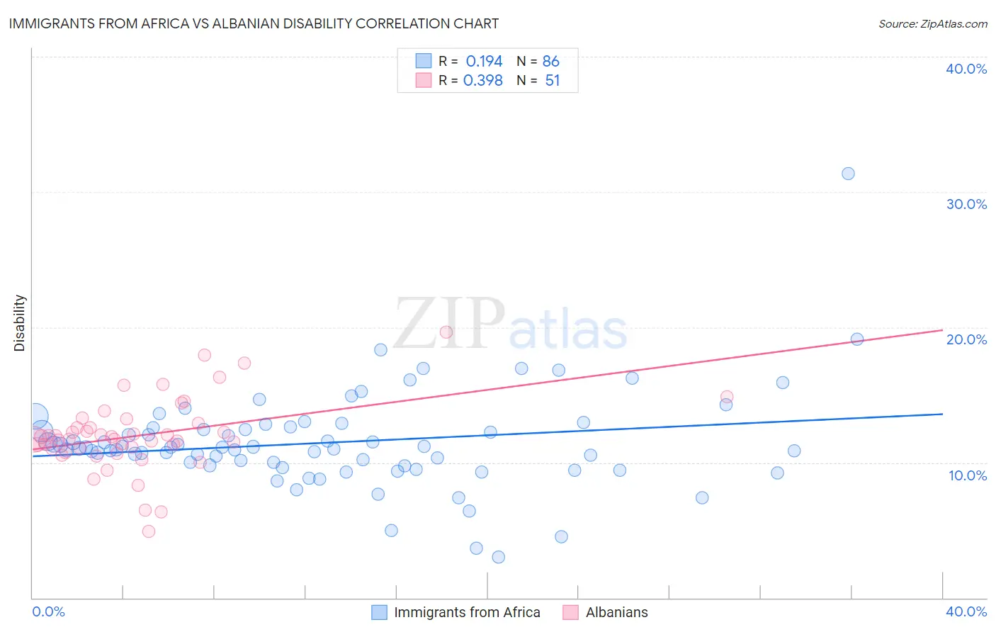 Immigrants from Africa vs Albanian Disability