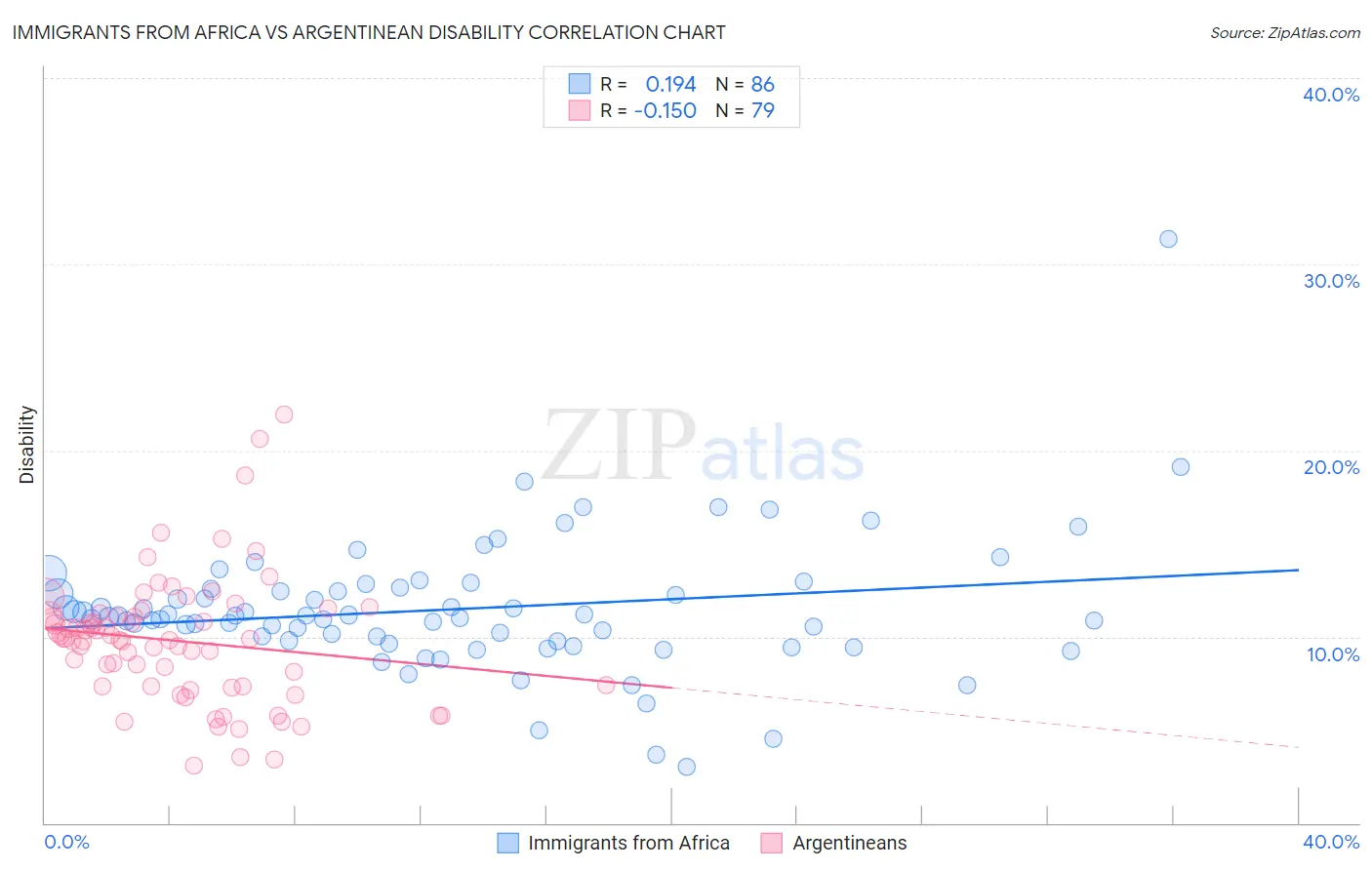 Immigrants from Africa vs Argentinean Disability