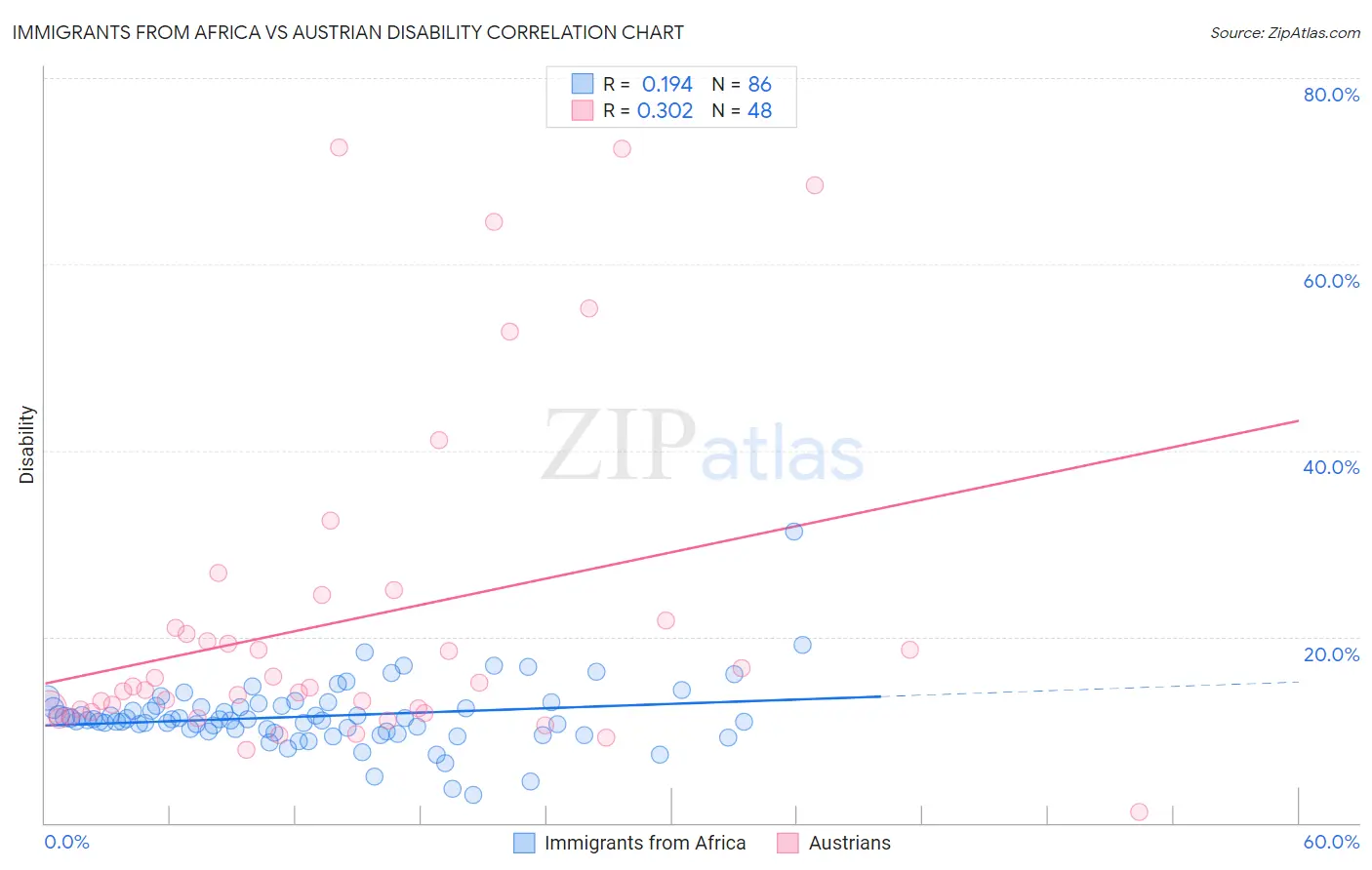 Immigrants from Africa vs Austrian Disability