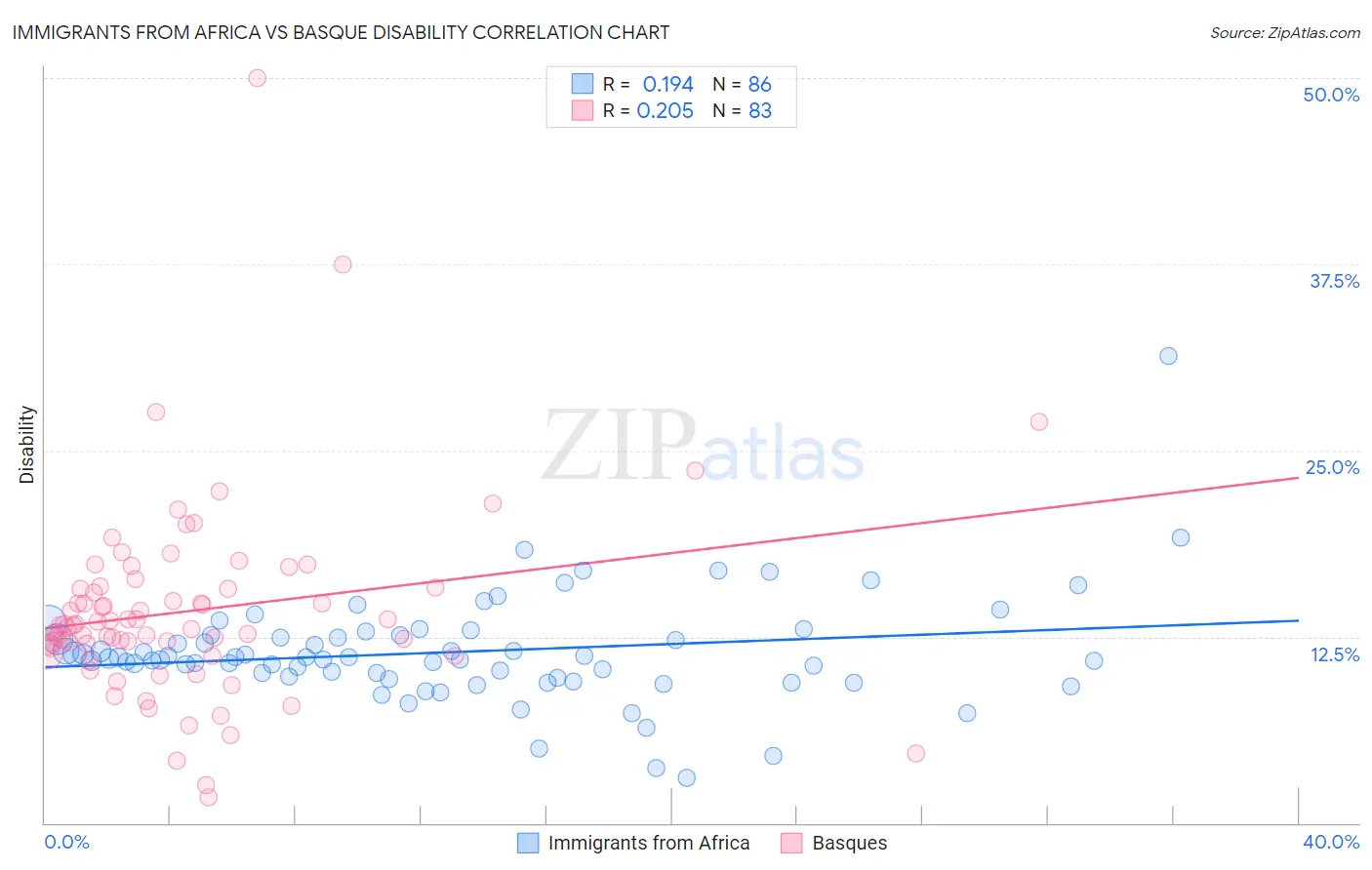 Immigrants from Africa vs Basque Disability