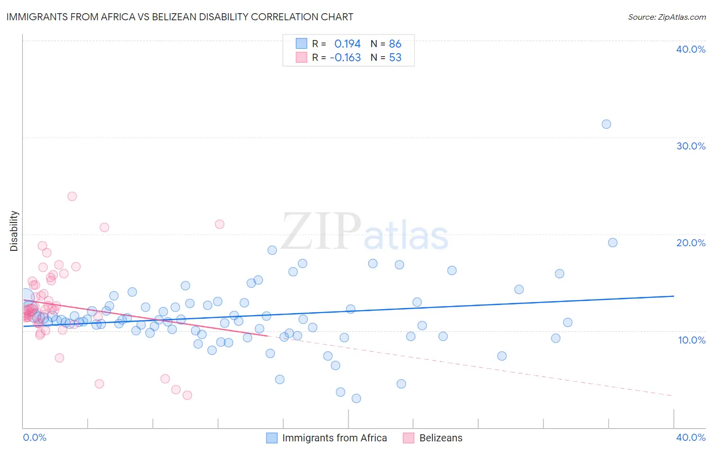 Immigrants from Africa vs Belizean Disability