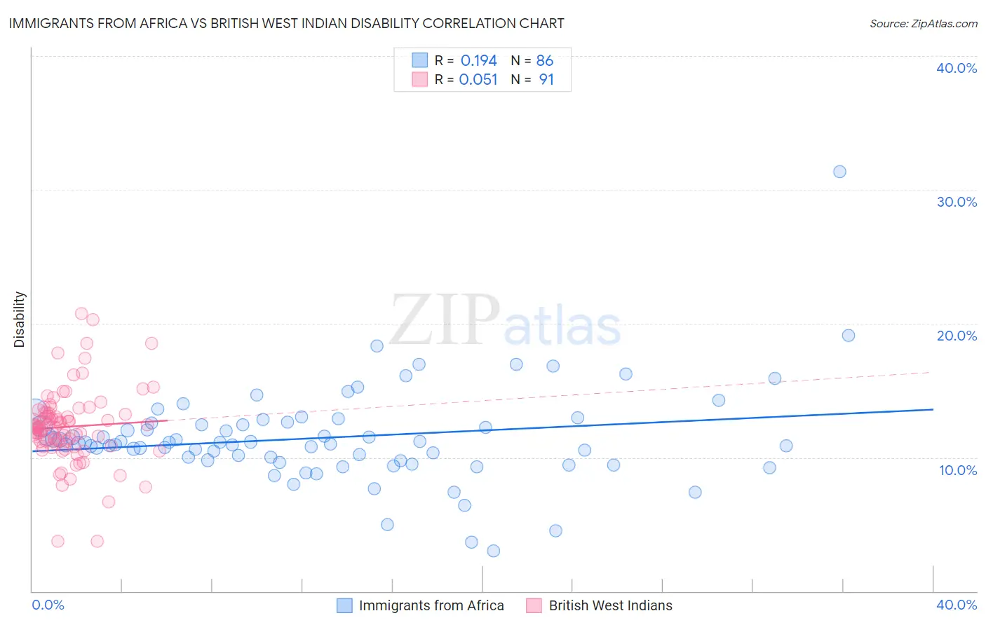 Immigrants from Africa vs British West Indian Disability