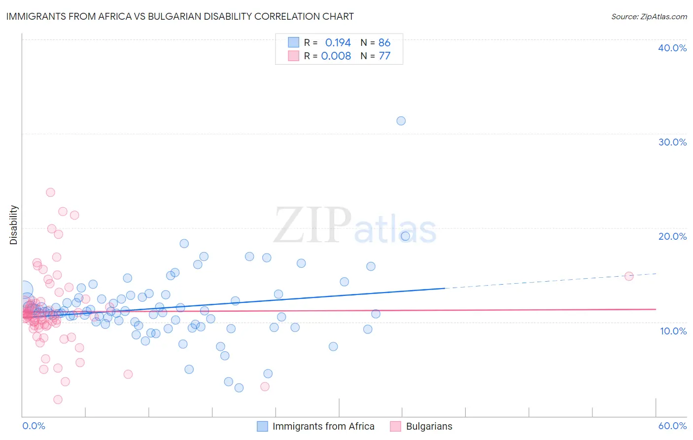 Immigrants from Africa vs Bulgarian Disability