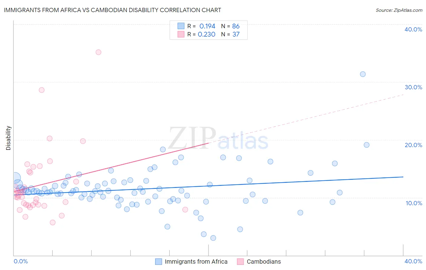 Immigrants from Africa vs Cambodian Disability