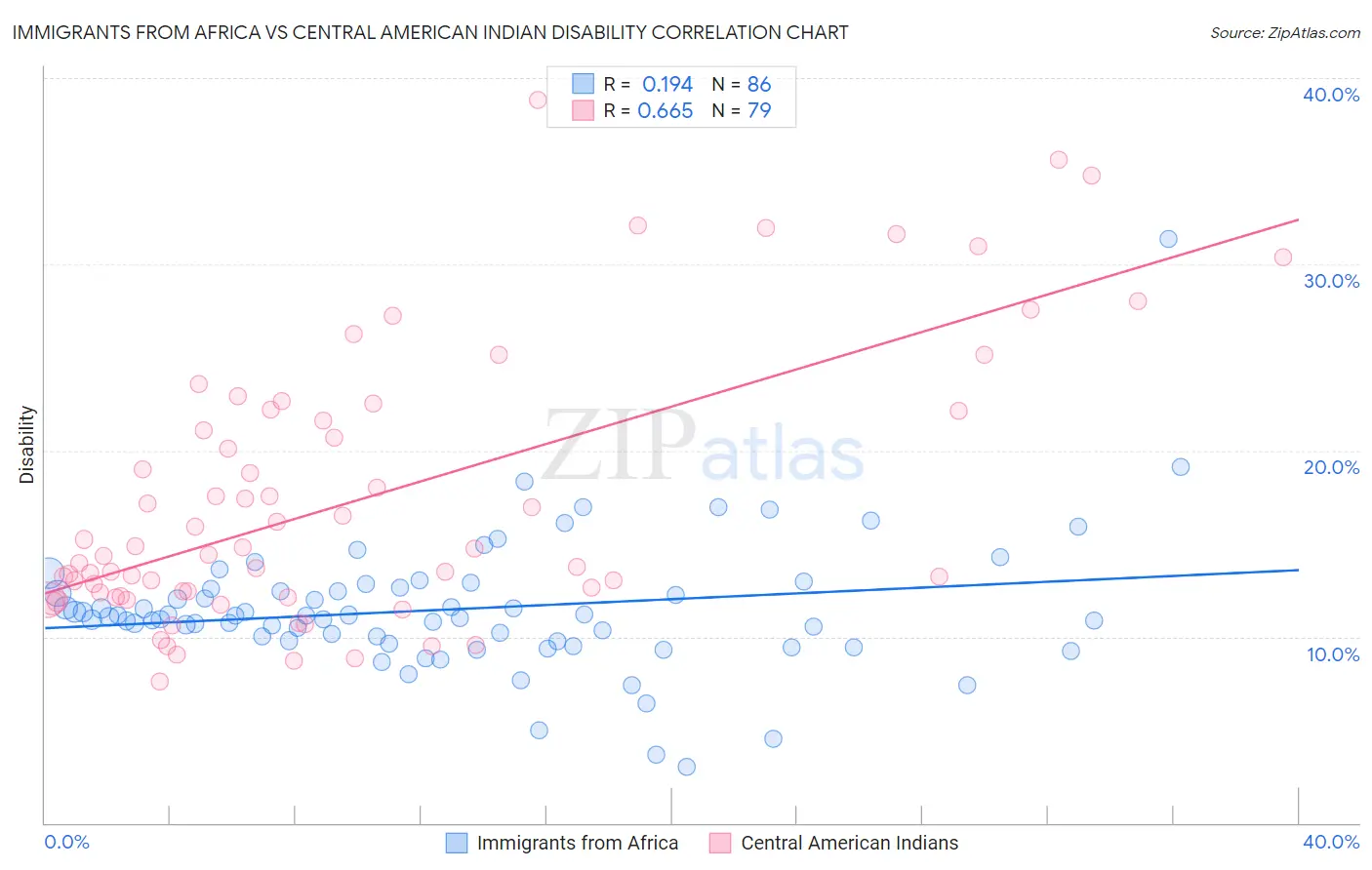 Immigrants from Africa vs Central American Indian Disability