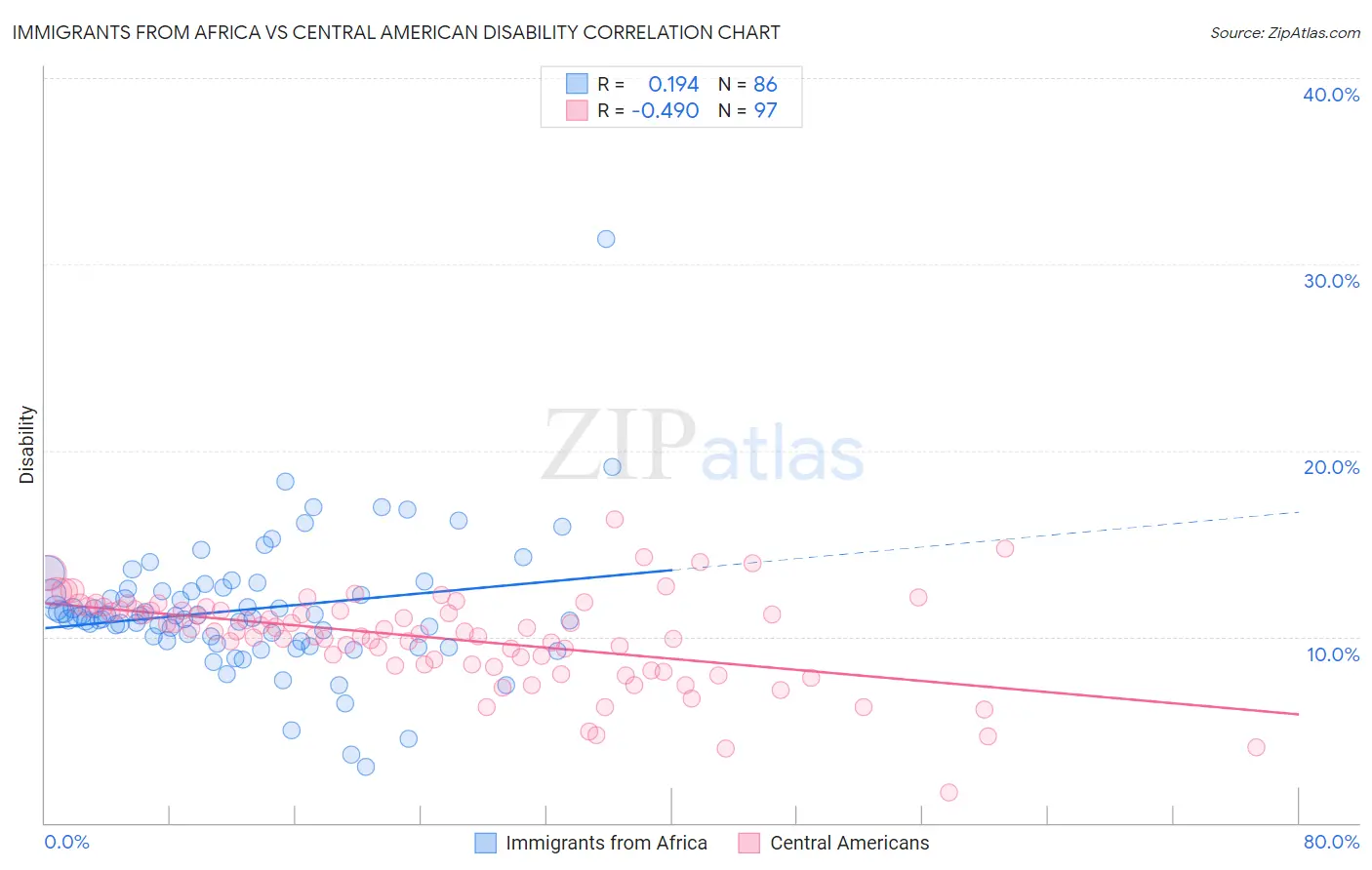 Immigrants from Africa vs Central American Disability