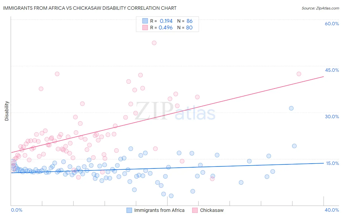 Immigrants from Africa vs Chickasaw Disability