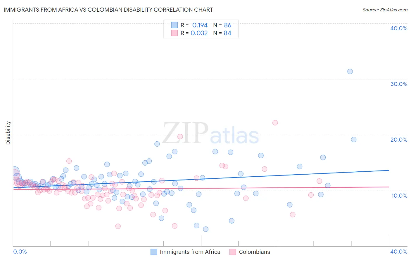 Immigrants from Africa vs Colombian Disability