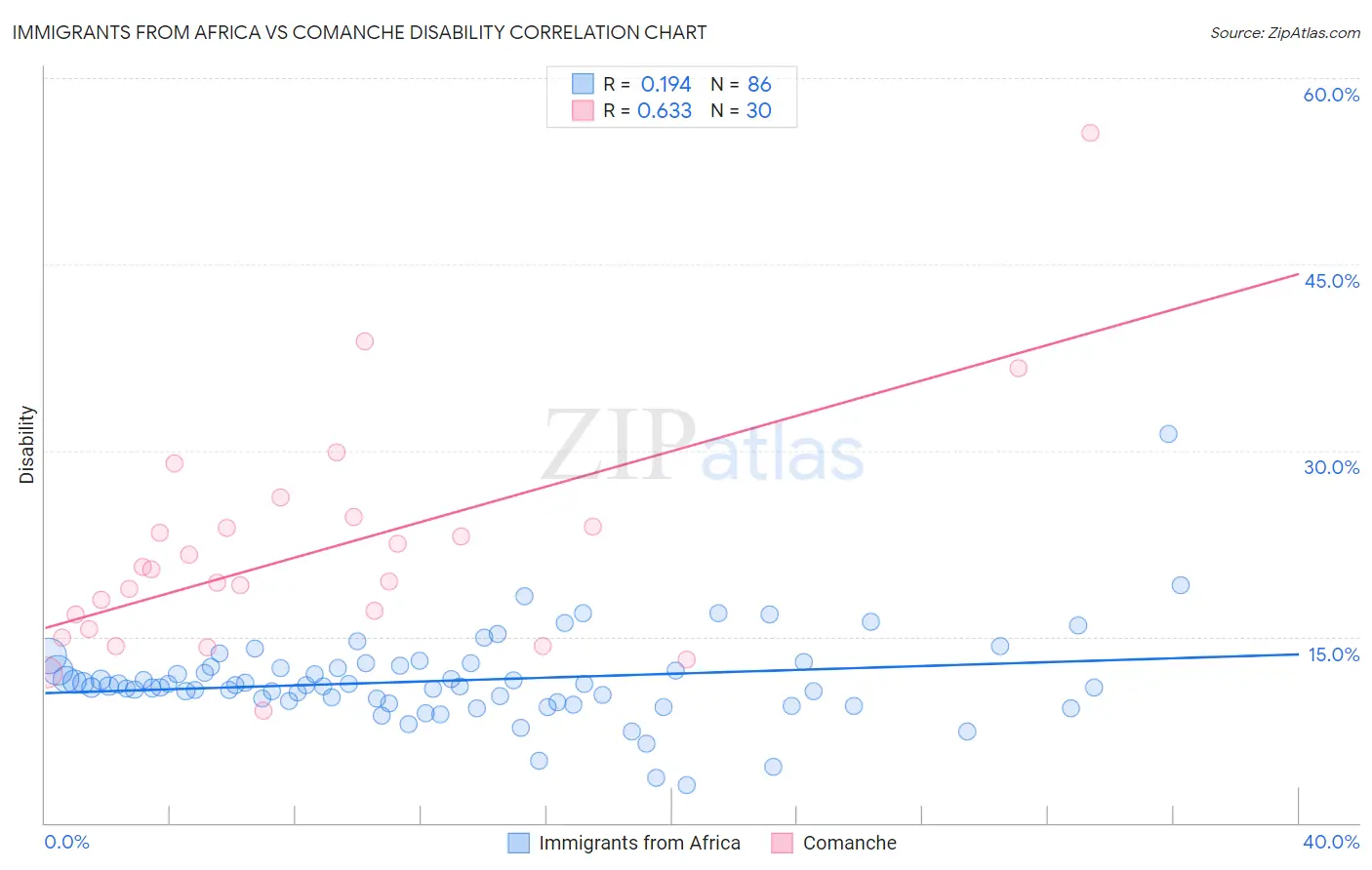 Immigrants from Africa vs Comanche Disability