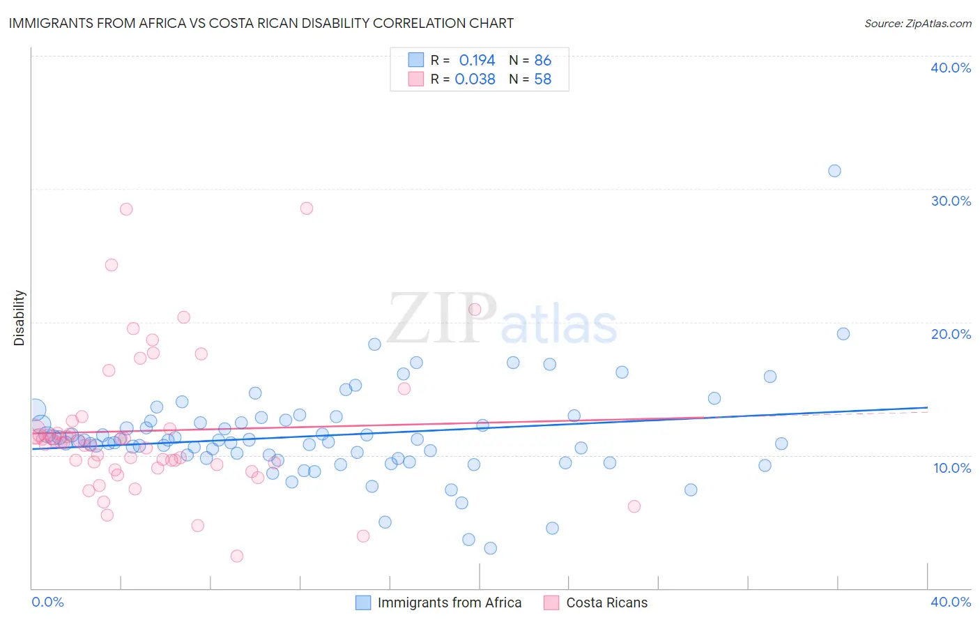 Immigrants from Africa vs Costa Rican Disability