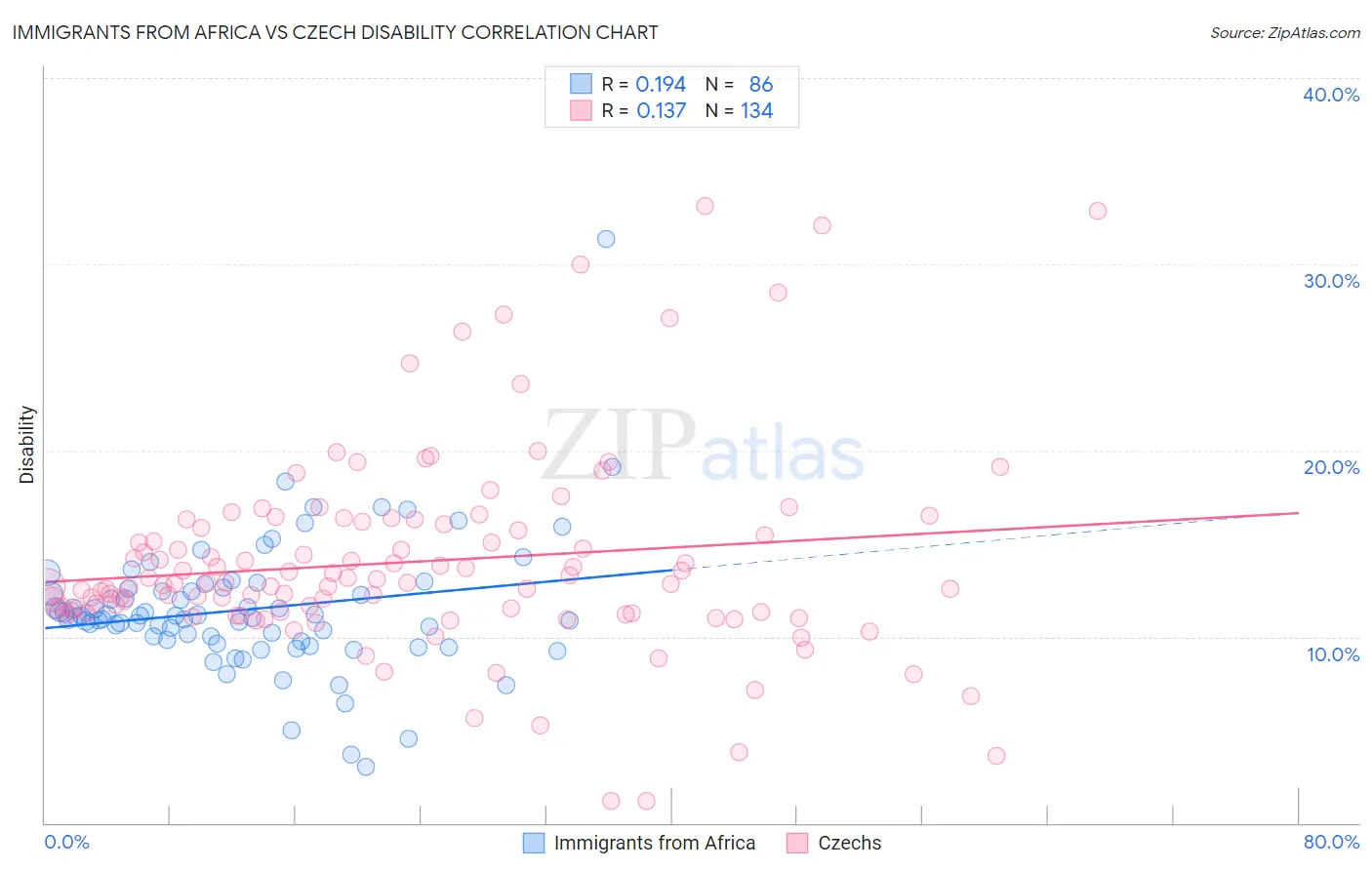 Immigrants from Africa vs Czech Disability