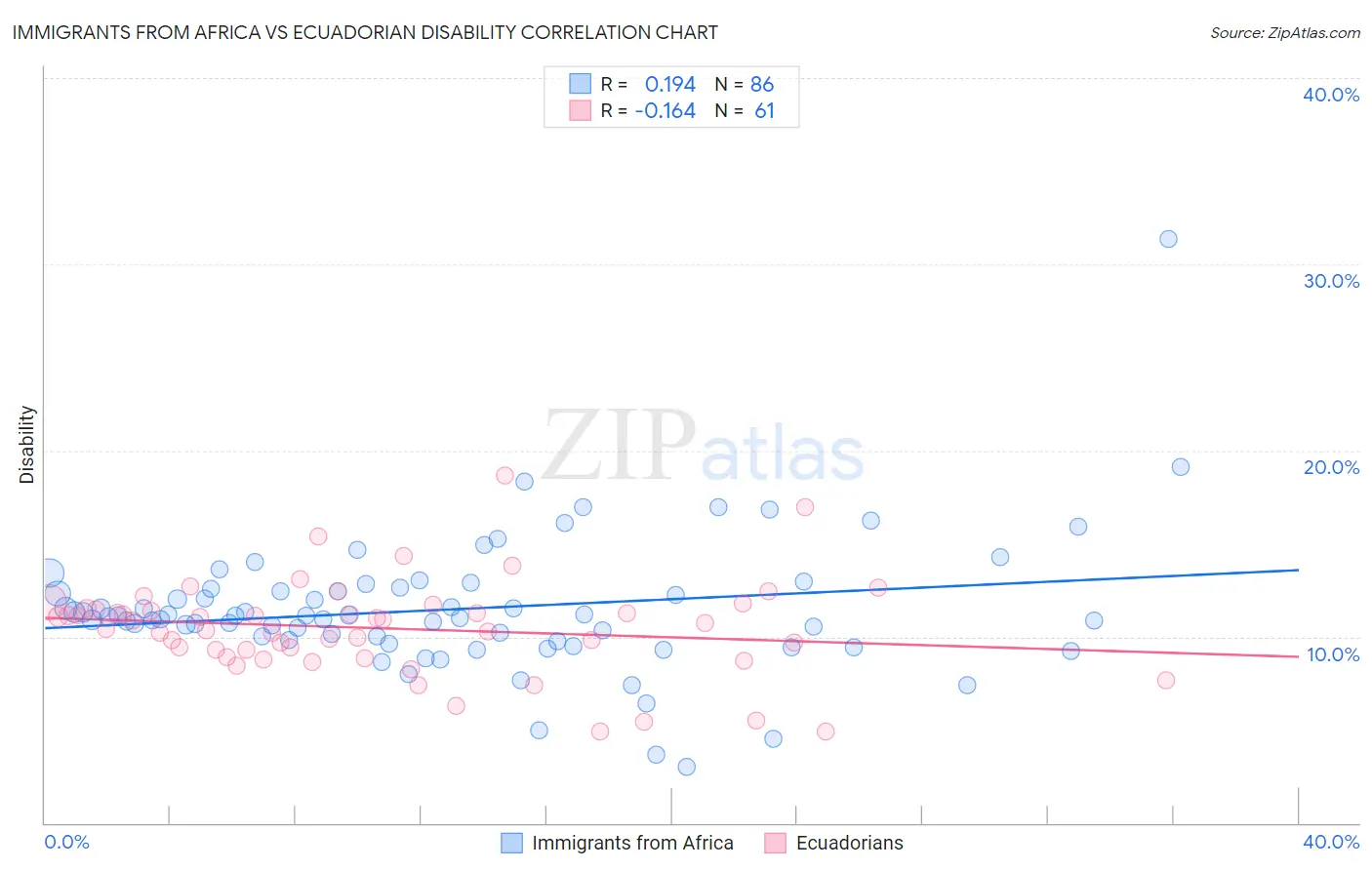 Immigrants from Africa vs Ecuadorian Disability