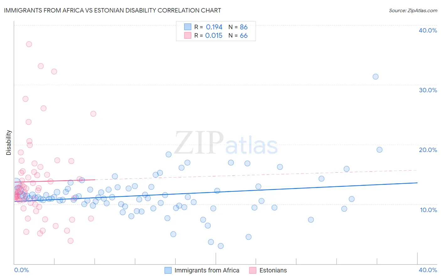 Immigrants from Africa vs Estonian Disability