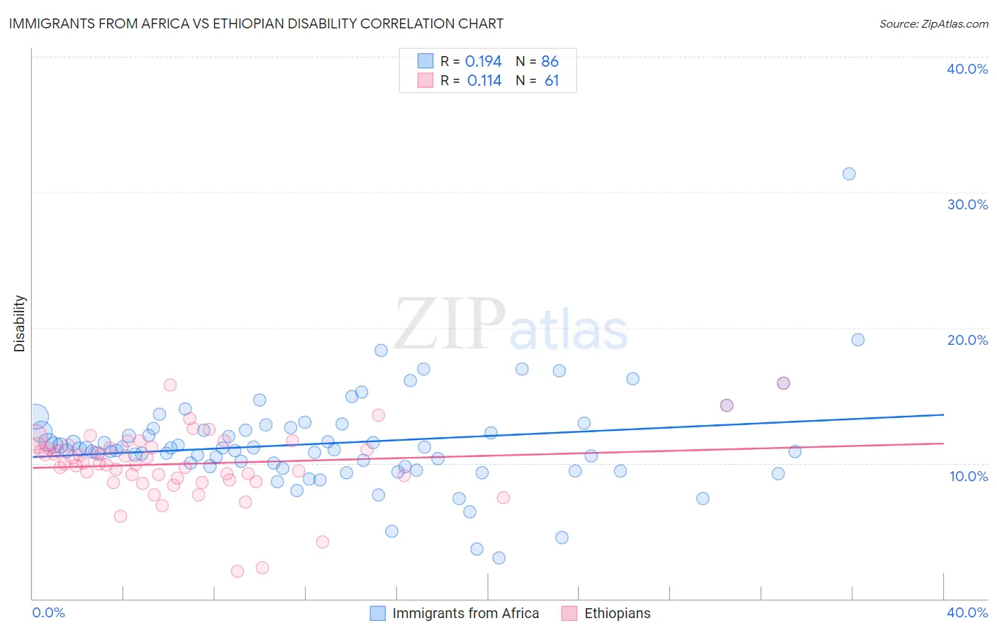 Immigrants from Africa vs Ethiopian Disability