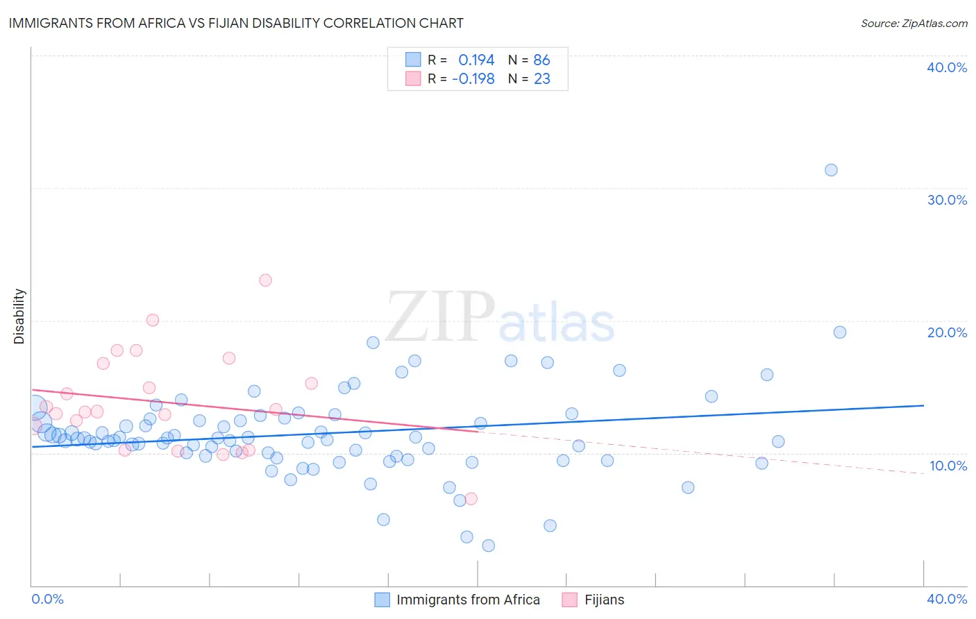 Immigrants from Africa vs Fijian Disability