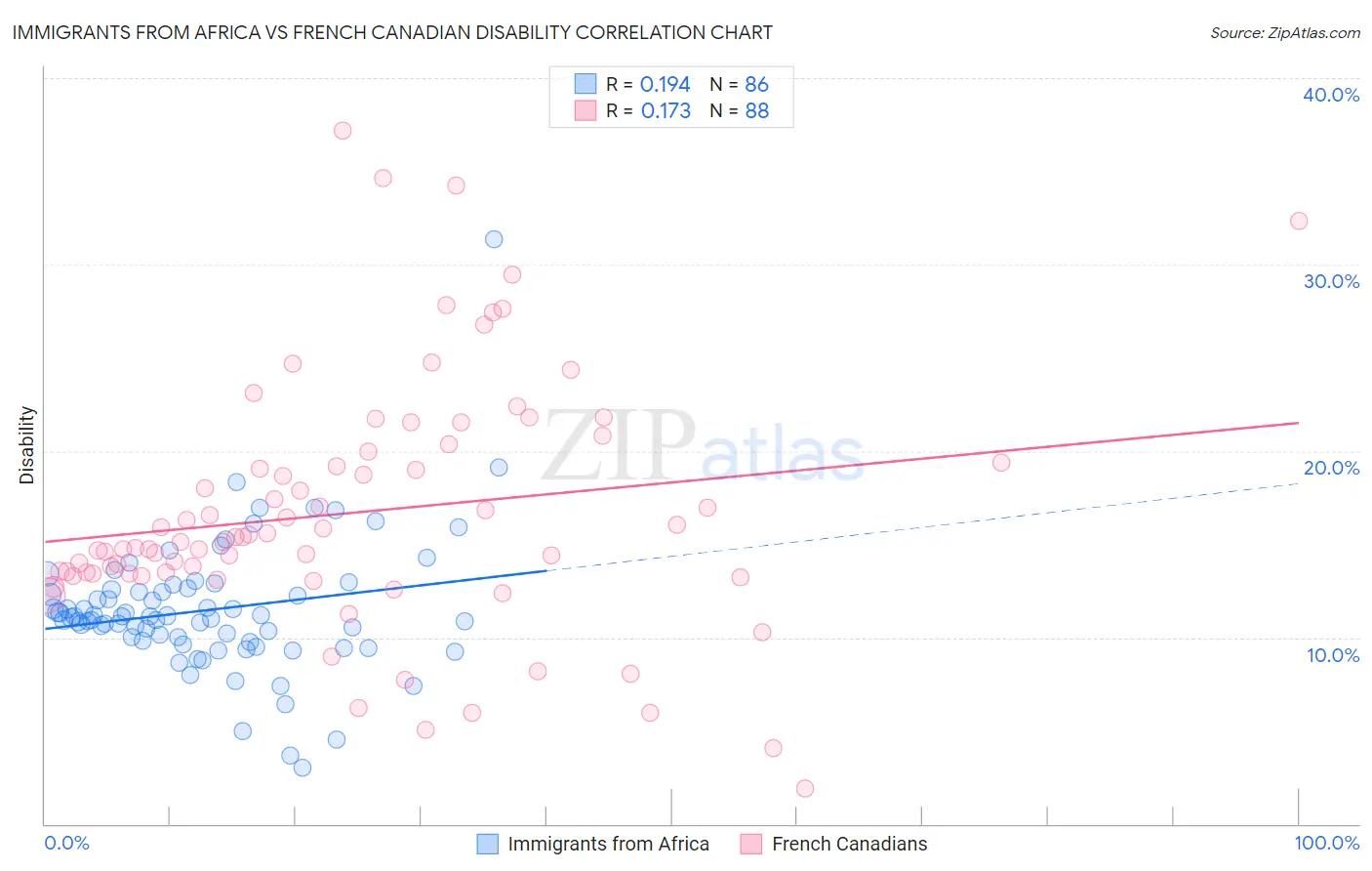 Immigrants from Africa vs French Canadian Disability