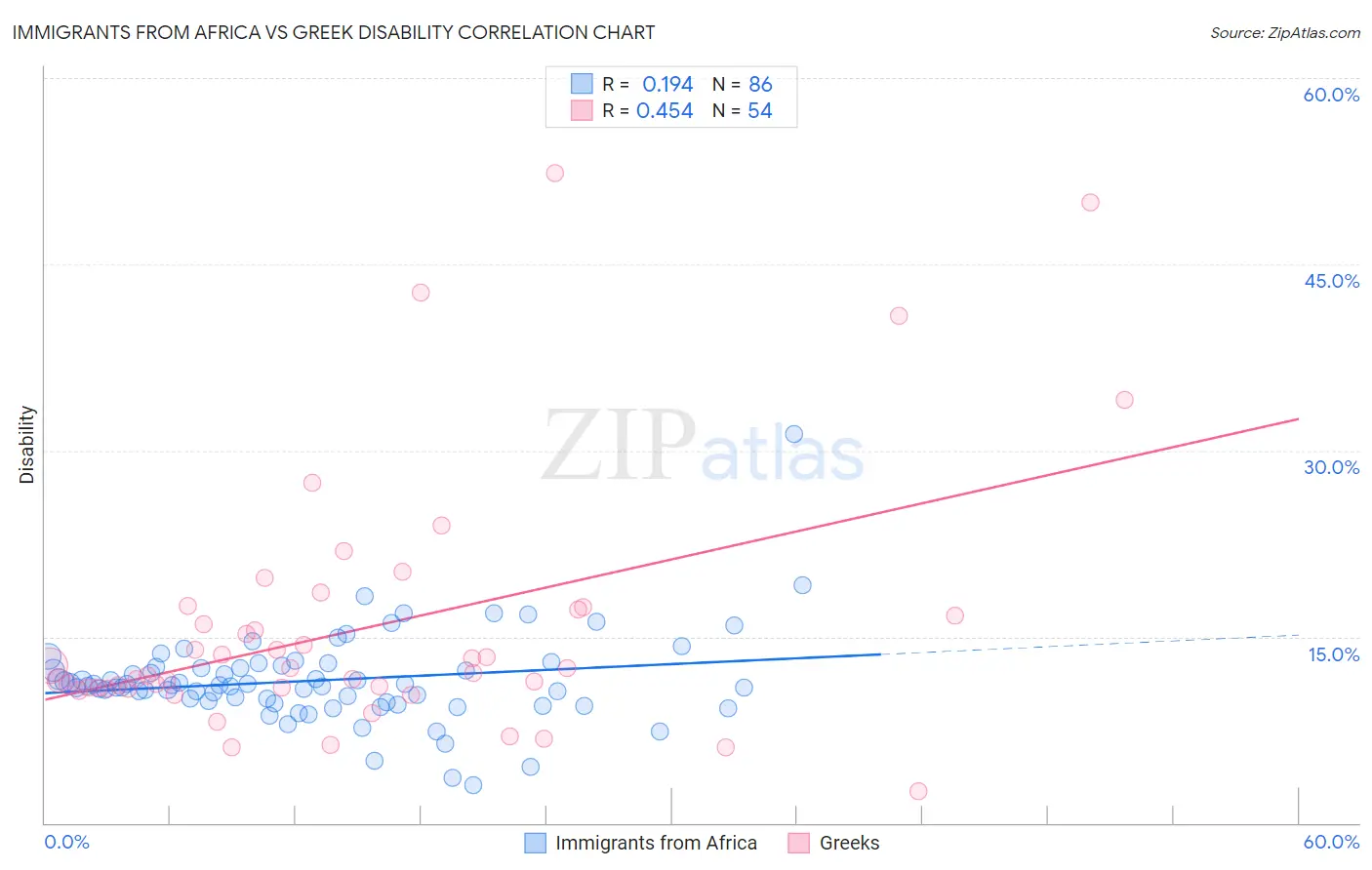 Immigrants from Africa vs Greek Disability