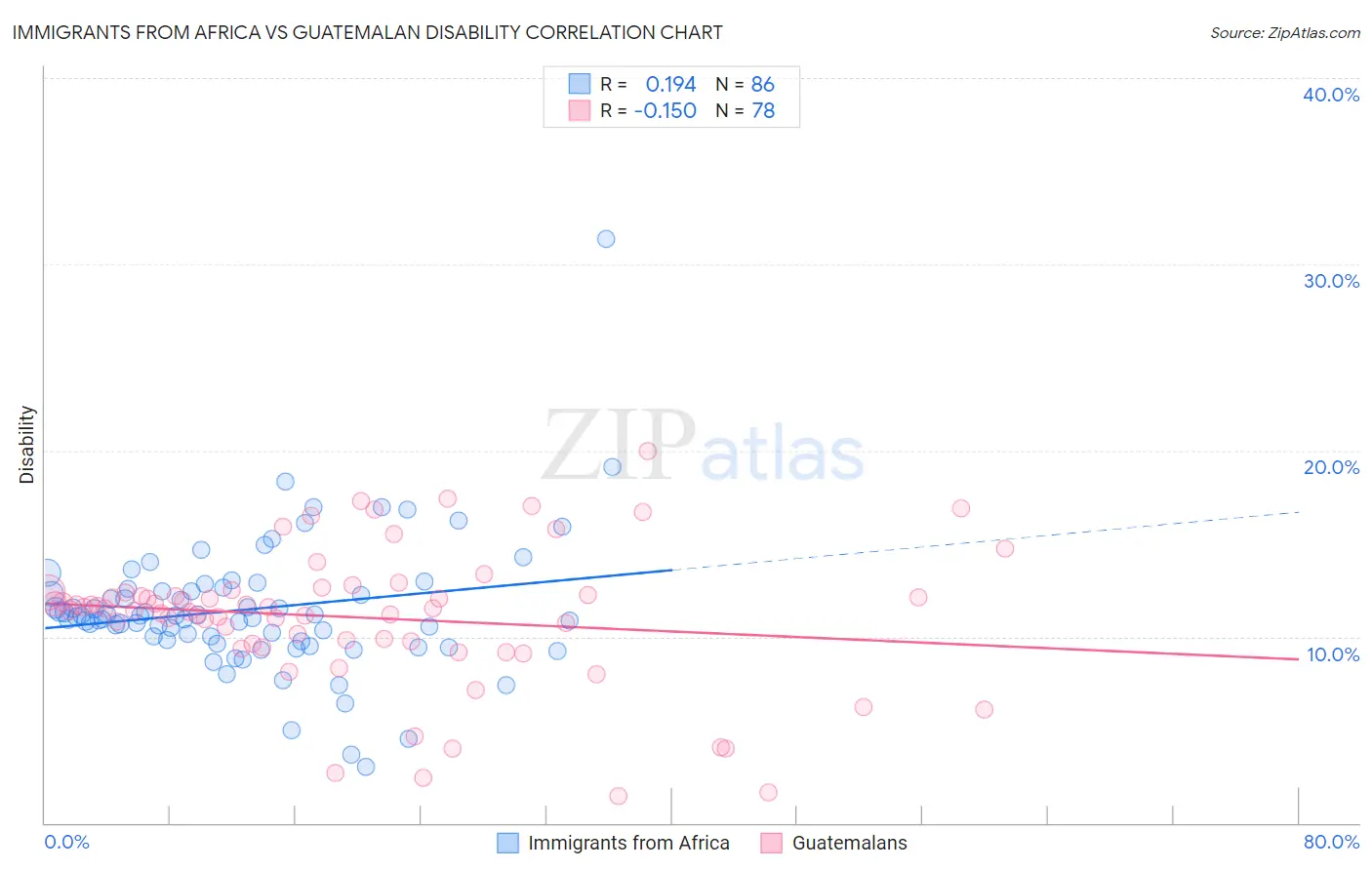 Immigrants from Africa vs Guatemalan Disability