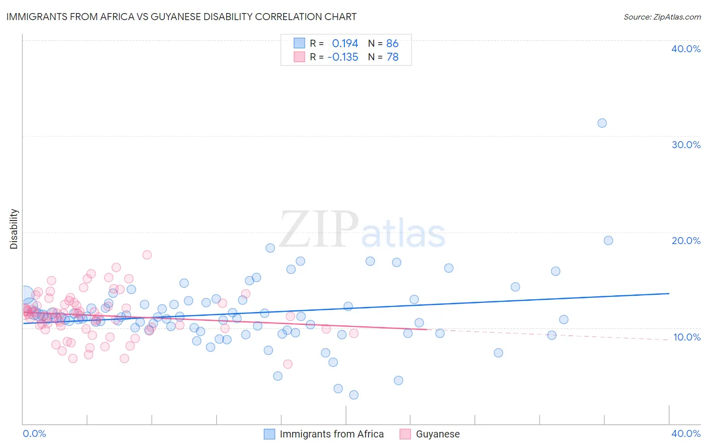 Immigrants from Africa vs Guyanese Disability