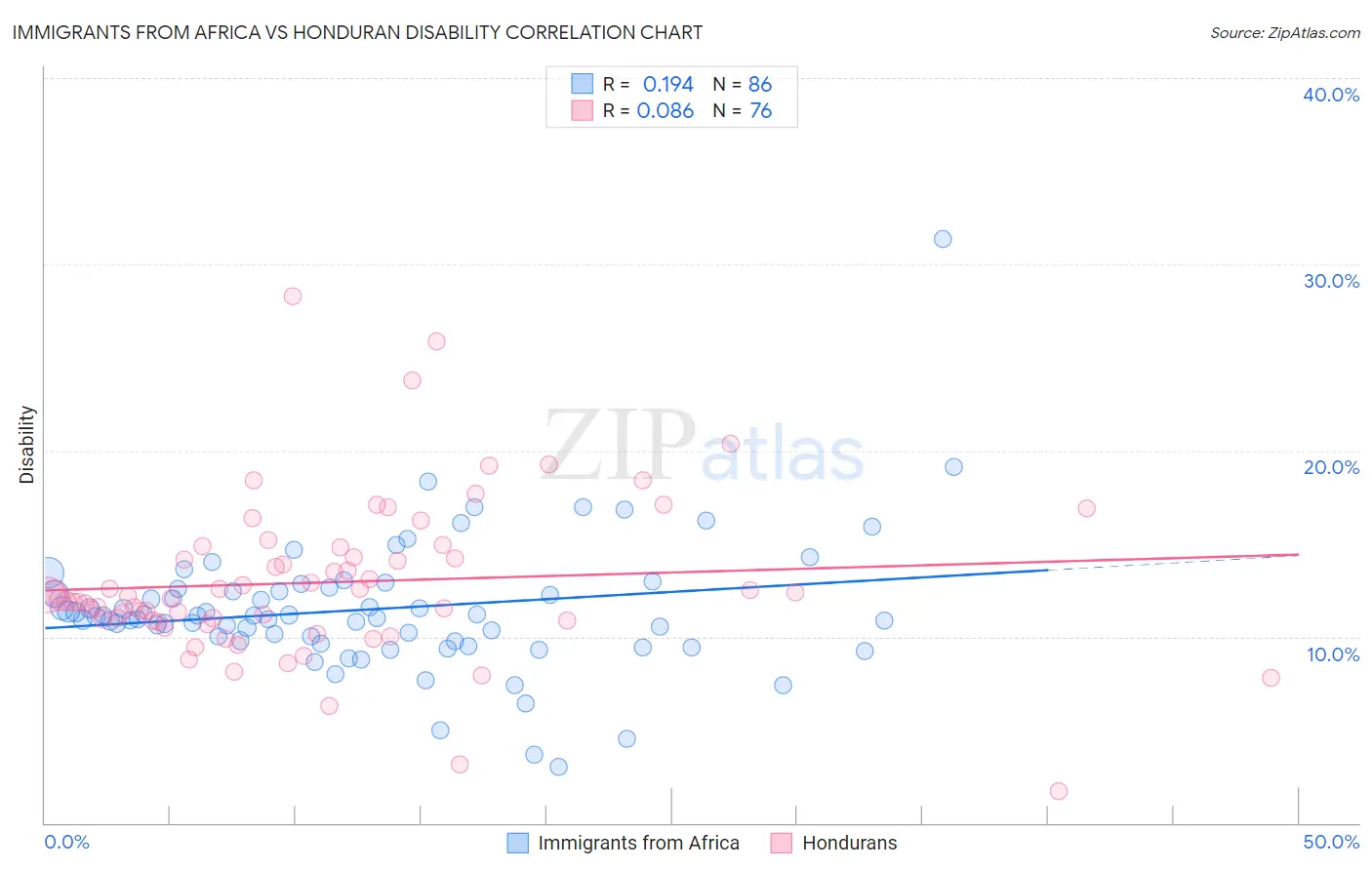 Immigrants from Africa vs Honduran Disability