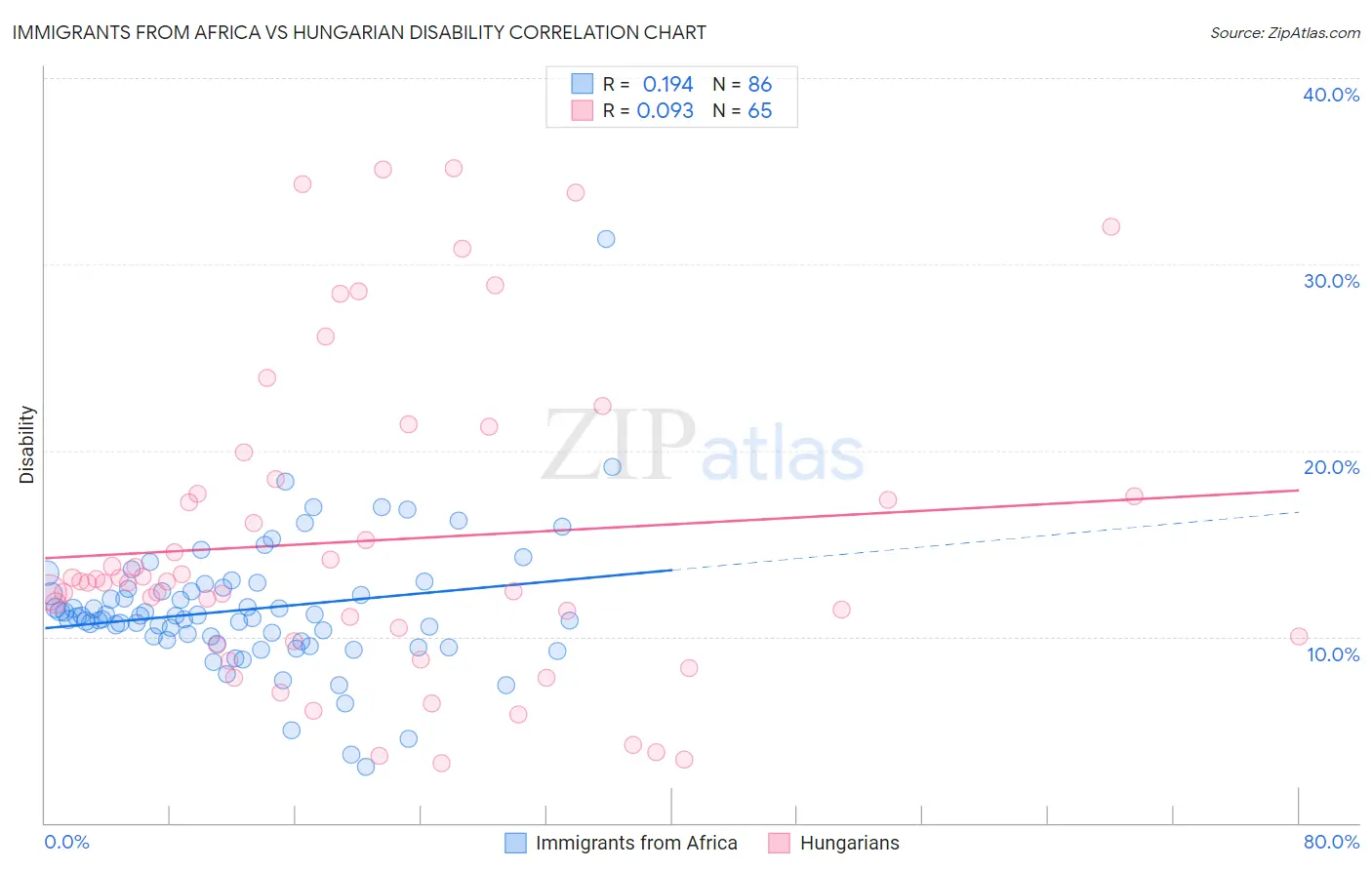 Immigrants from Africa vs Hungarian Disability