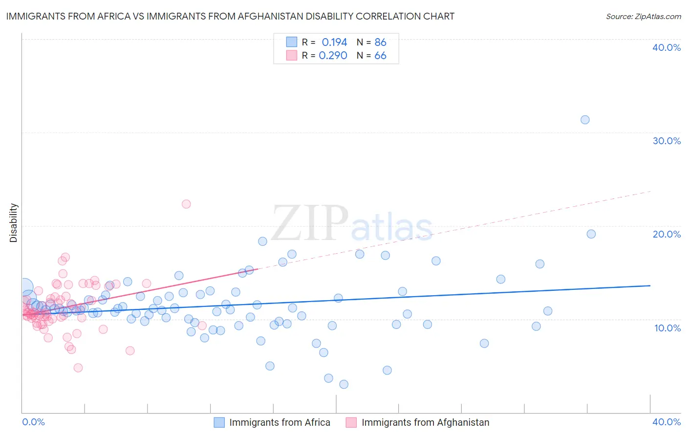 Immigrants from Africa vs Immigrants from Afghanistan Disability