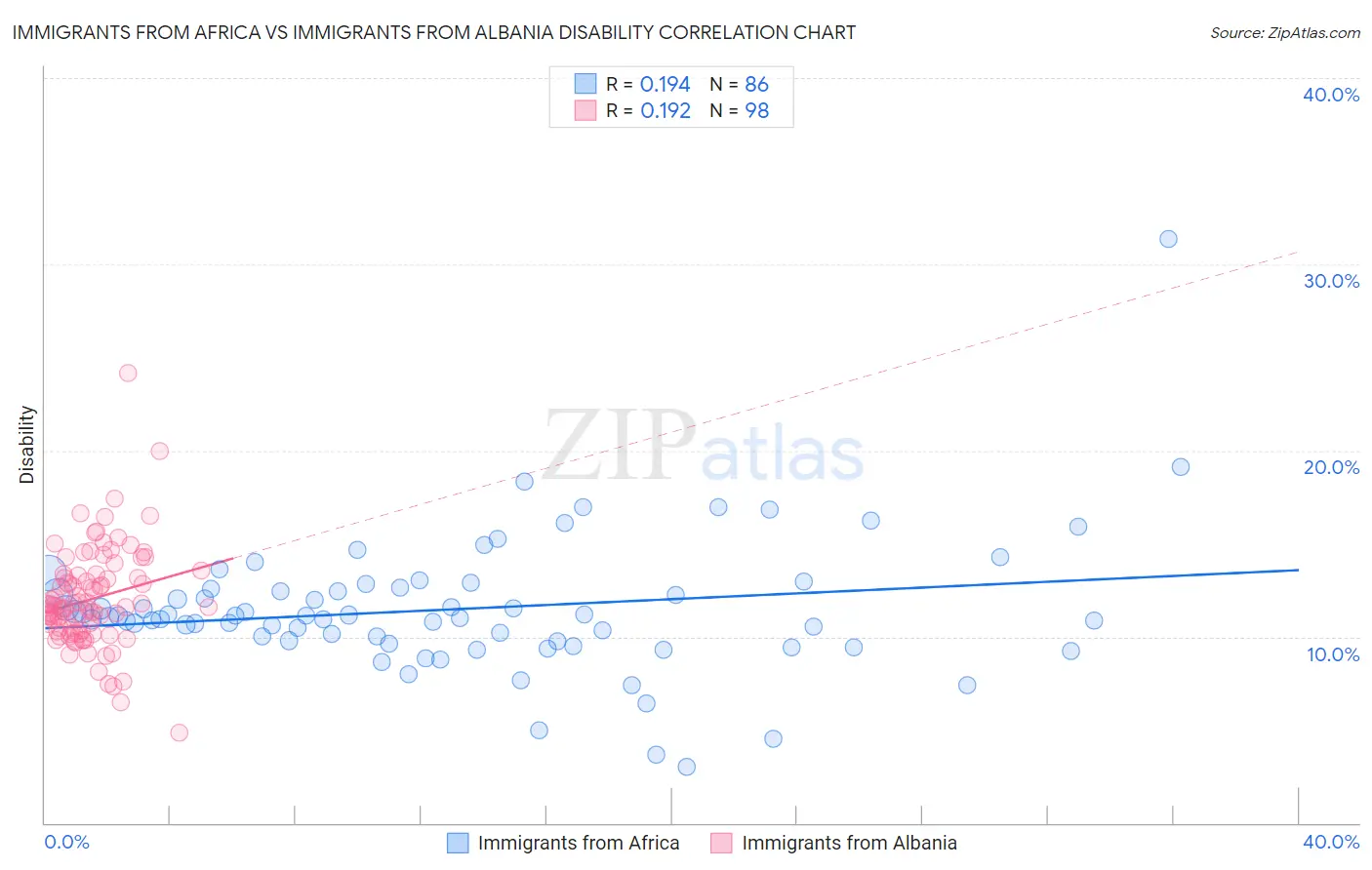 Immigrants from Africa vs Immigrants from Albania Disability