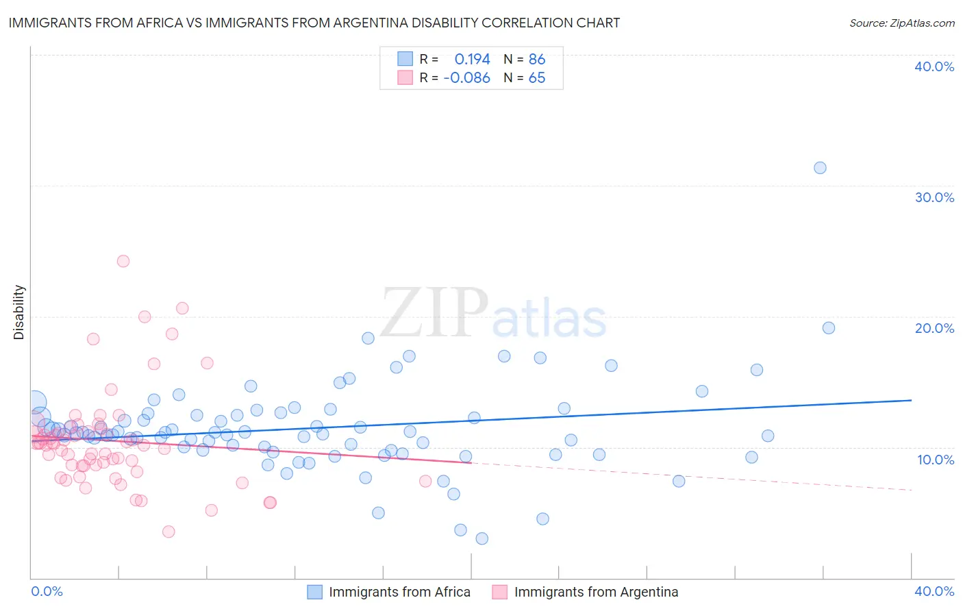 Immigrants from Africa vs Immigrants from Argentina Disability