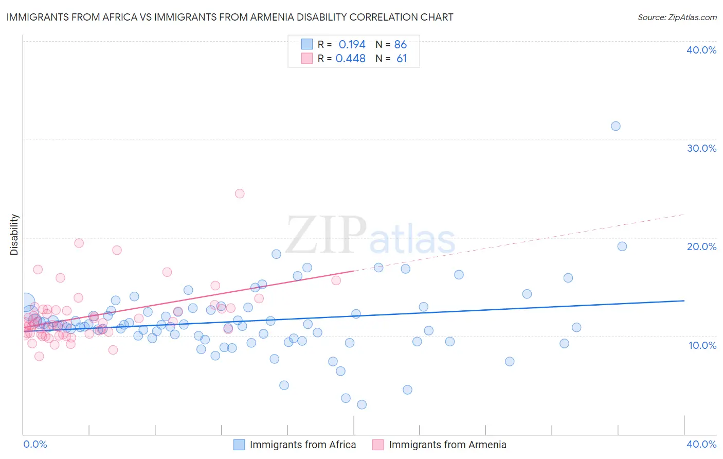 Immigrants from Africa vs Immigrants from Armenia Disability