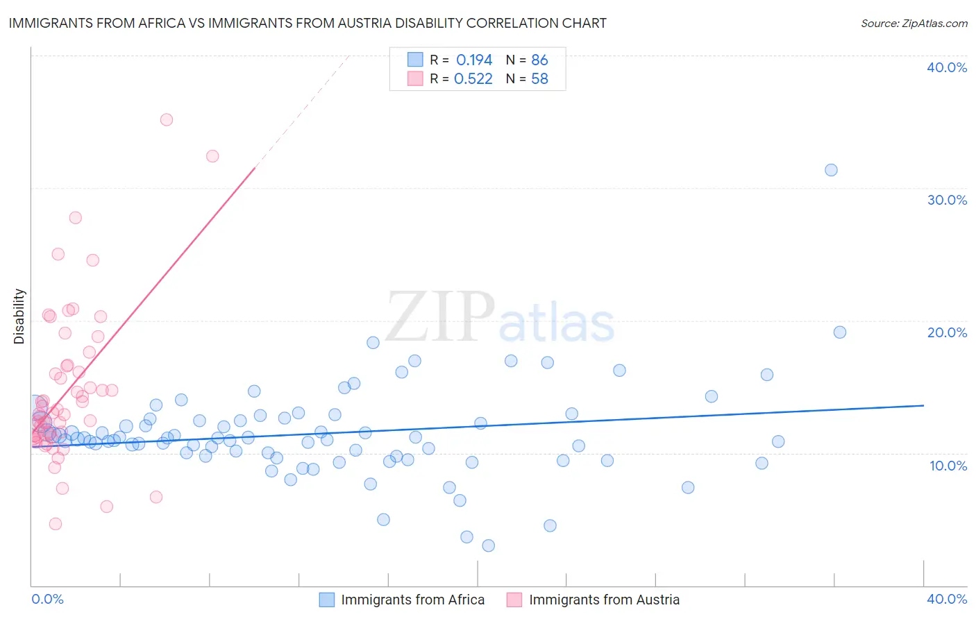 Immigrants from Africa vs Immigrants from Austria Disability