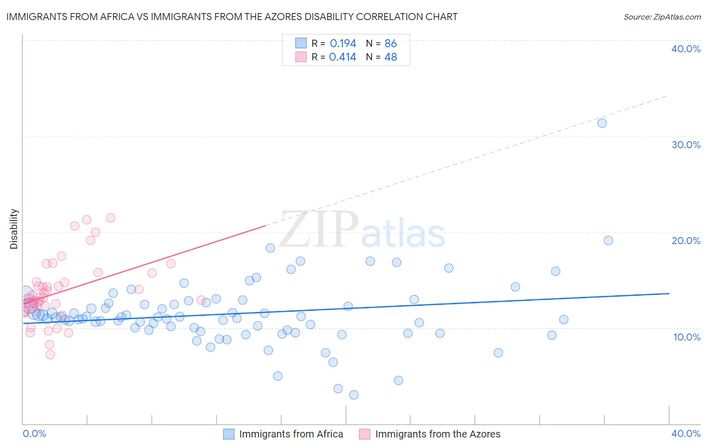 Immigrants from Africa vs Immigrants from the Azores Disability