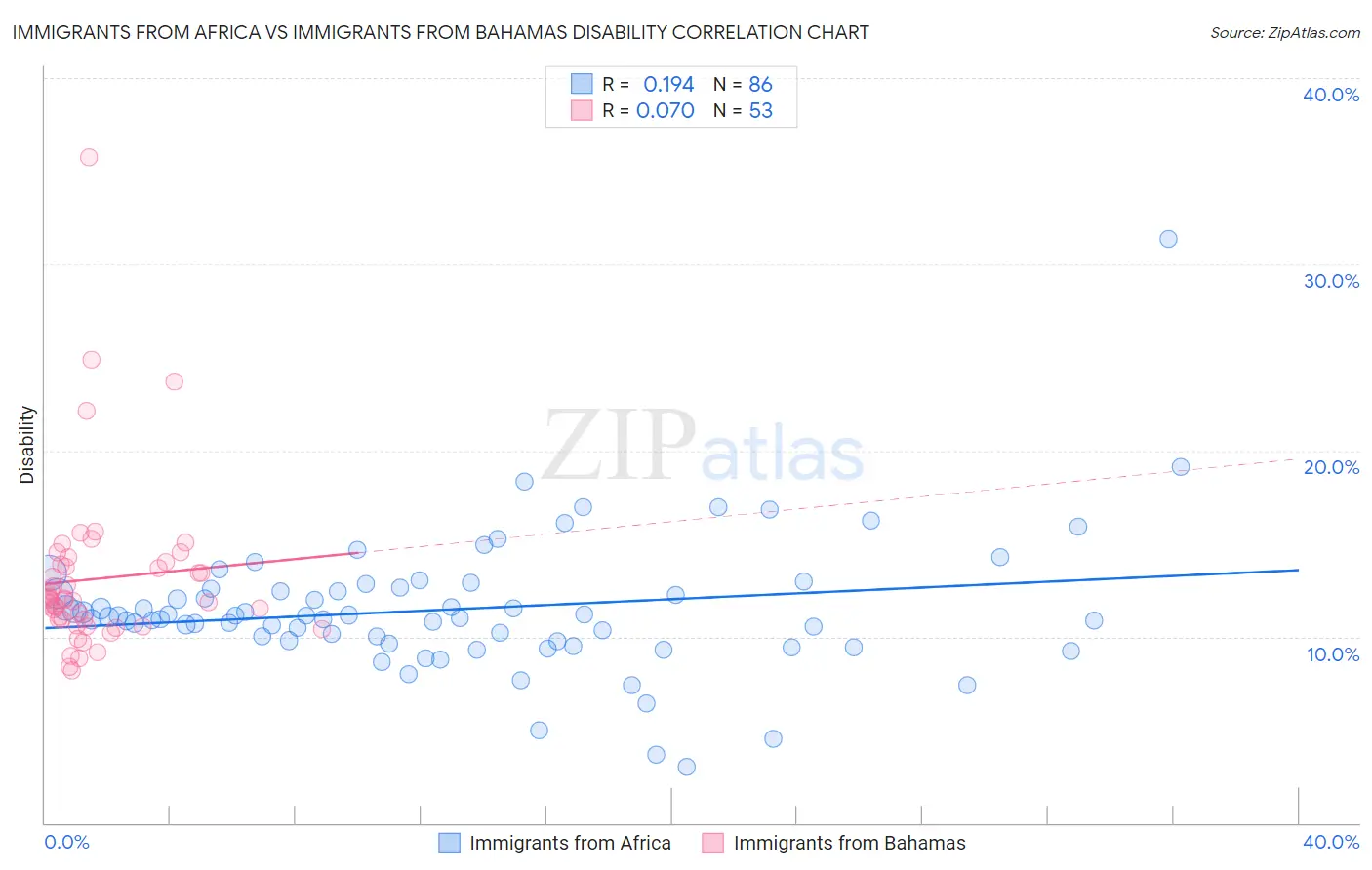 Immigrants from Africa vs Immigrants from Bahamas Disability