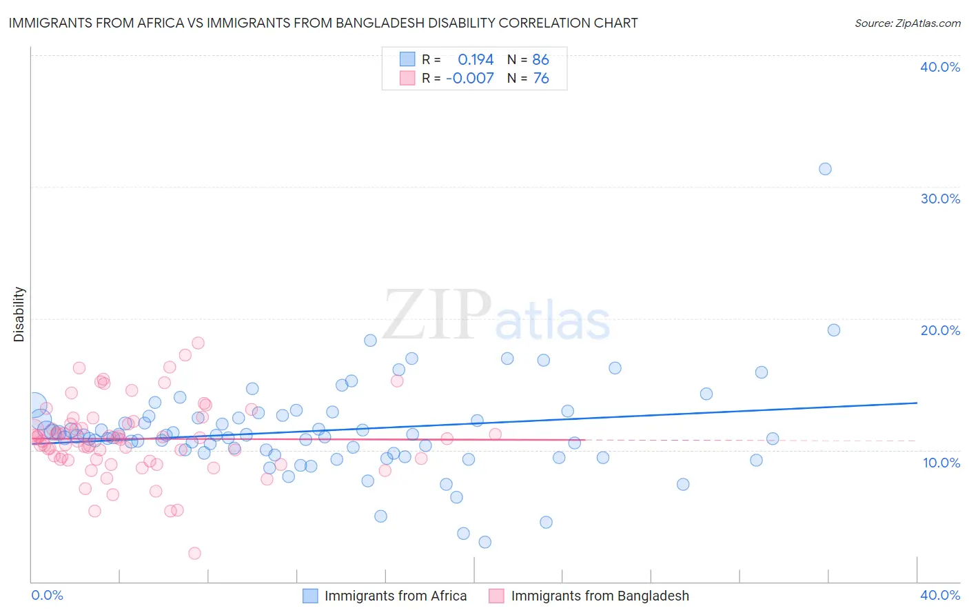 Immigrants from Africa vs Immigrants from Bangladesh Disability