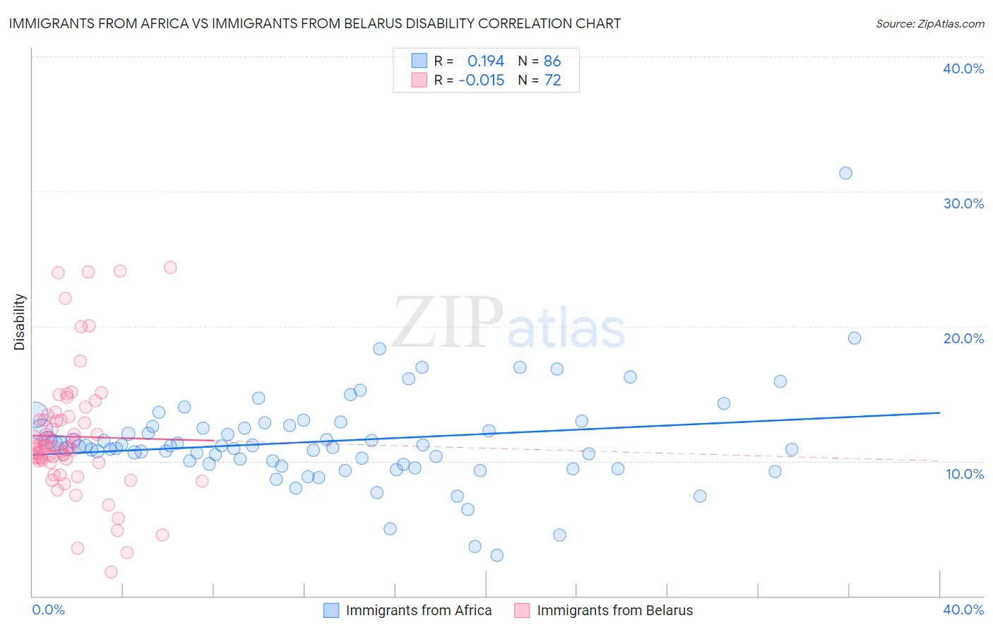 Immigrants from Africa vs Immigrants from Belarus Disability