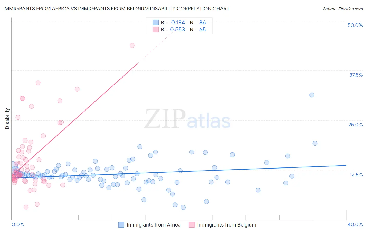Immigrants from Africa vs Immigrants from Belgium Disability